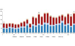 Tüik: Mayıs ayında 232 bin 401 adet taşıtın trafiğe kaydı yapıldı